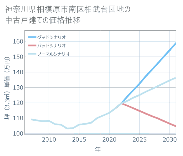 神奈川県相模原市南区相武台団地の中古戸建て価格推移