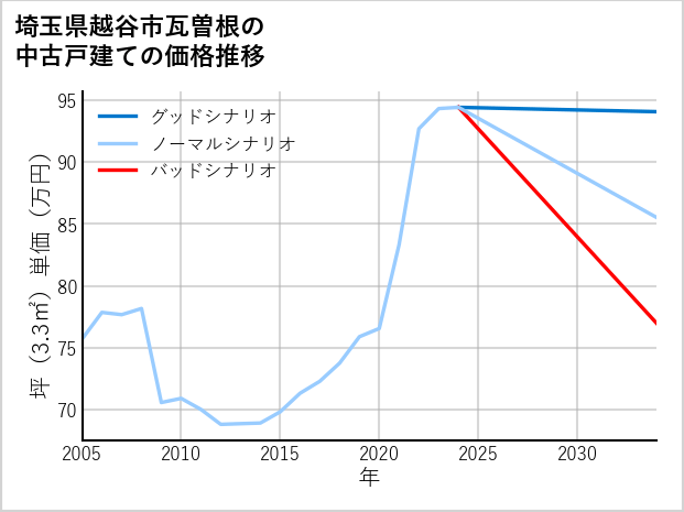 埼玉県越谷市瓦曽根の中古戸建て価格推移