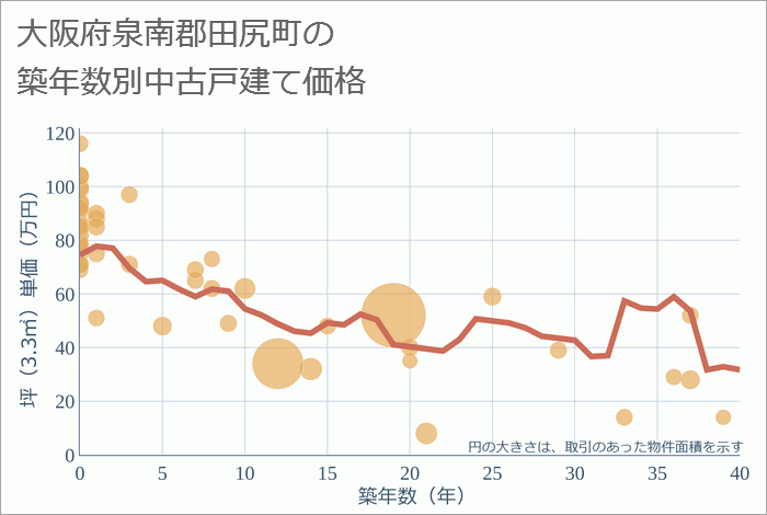 大阪府泉南郡田尻町の築年数別の中古戸建て坪単価