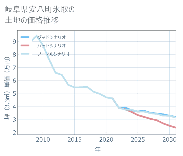 岐阜県安八町氷取の土地価格推移