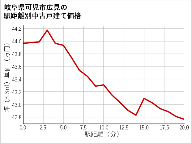 岐阜県可児市広見の徒歩距離別の中古戸建て坪単価