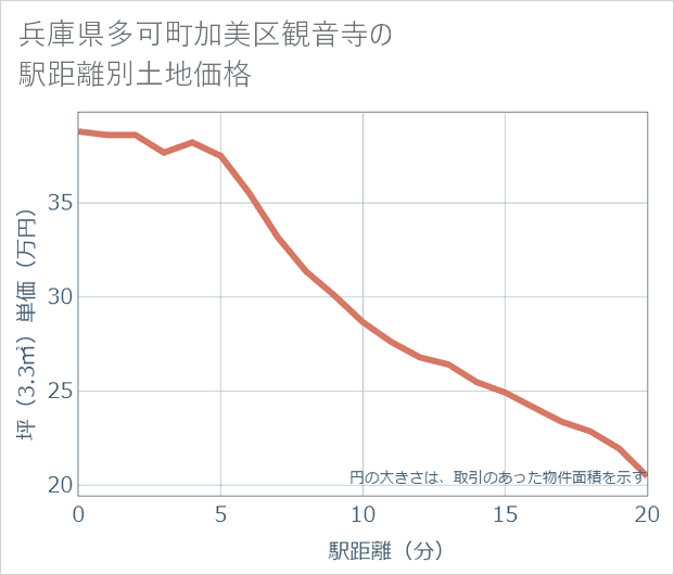 兵庫県多可町加美区観音寺の徒歩距離別の土地坪単価