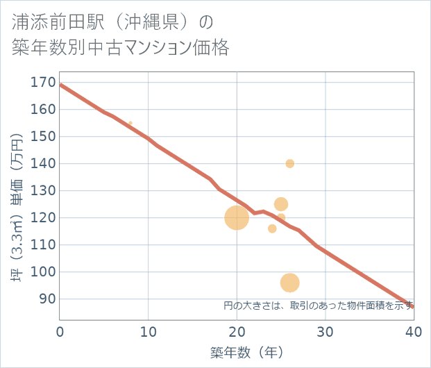 浦添前田駅(沖縄県)の築年数別の中古マンション坪単価