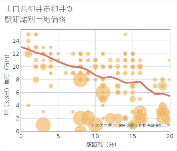 山口県柳井市柳井の徒歩距離別の土地坪単価