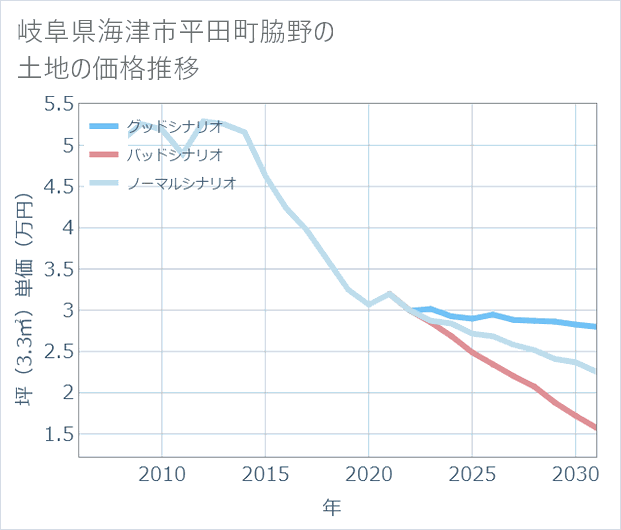 岐阜県海津市平田町脇野の土地価格推移