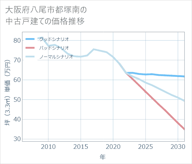 大阪府八尾市都塚南の中古戸建て価格推移