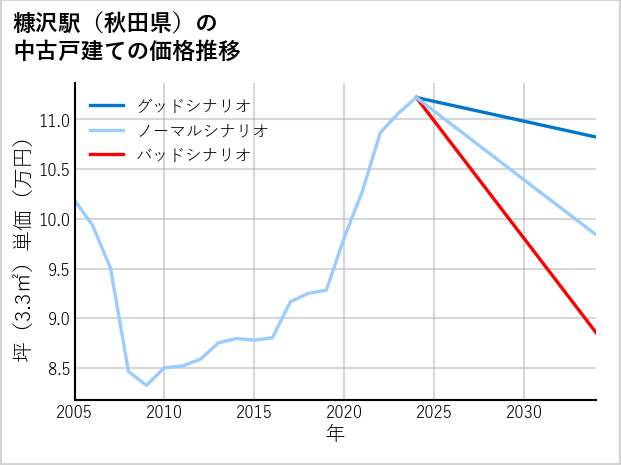糠沢駅（秋田県）の中古戸建て価格推移