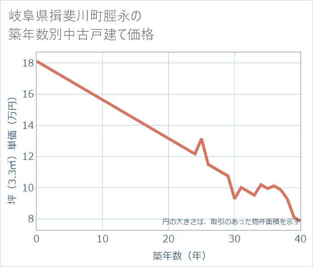 岐阜県揖斐川町脛永の築年数別の中古戸建て坪単価