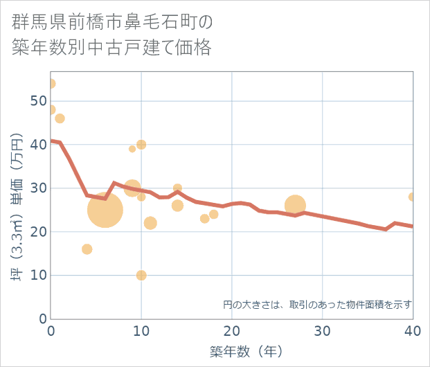 群馬県前橋市鼻毛石町の築年数別の中古戸建て坪単価
