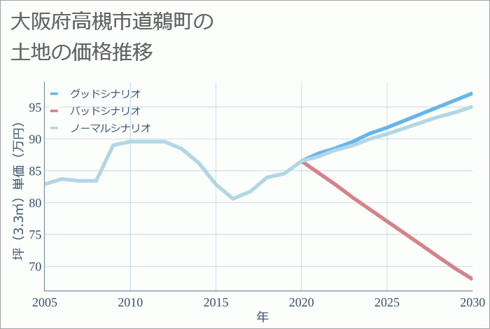 大阪府高槻市道鵜町の土地価格推移