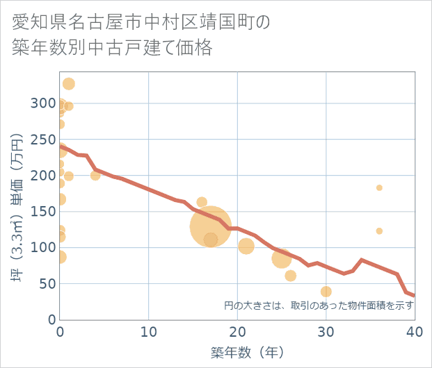 愛知県名古屋市中村区靖国町の築年数別の中古戸建て坪単価