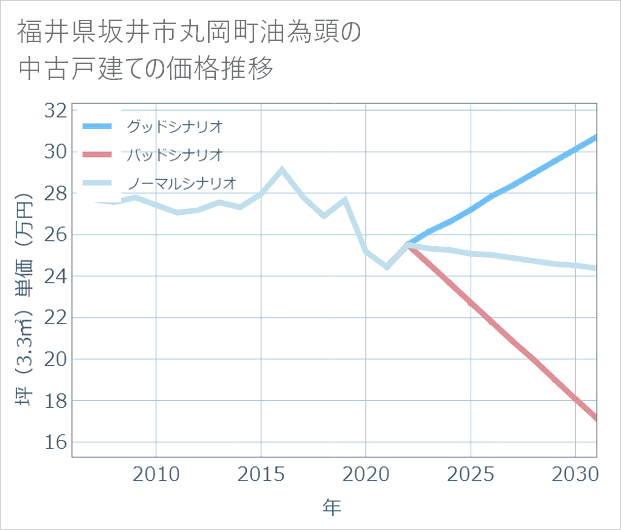 福井県坂井市丸岡町油為頭の中古戸建て価格推移