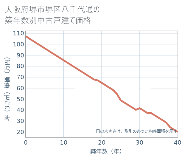 大阪府堺市堺区八千代通の築年数別の中古戸建て坪単価