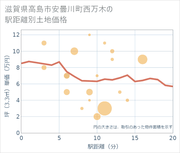 滋賀県高島市安曇川町西万木の徒歩距離別の土地坪単価