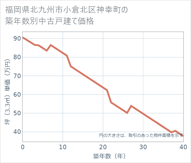 福岡県北九州市小倉北区神幸町の築年数別の中古戸建て坪単価