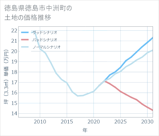 徳島県徳島市中洲町の土地価格推移