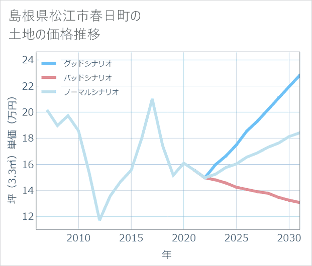 島根県松江市春日町の土地価格推移