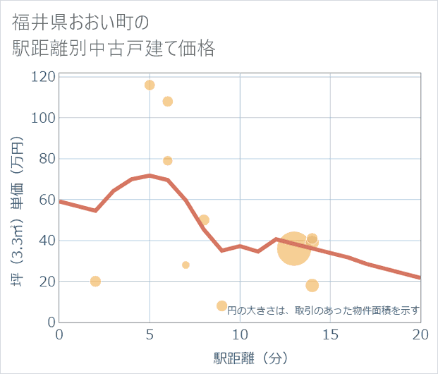 福井県おおい町の徒歩距離別の中古戸建て坪単価