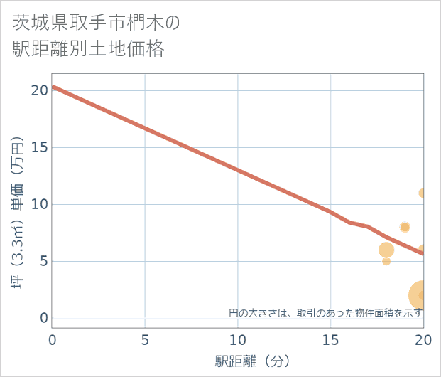茨城県取手市椚木の徒歩距離別の土地坪単価