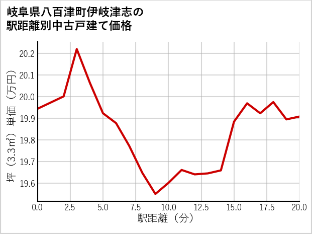 岐阜県八百津町伊岐津志の徒歩距離別の中古戸建て坪単価