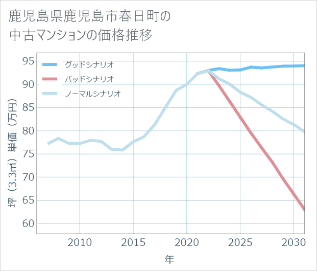 鹿児島県鹿児島市春日町の中古マンション価格推移