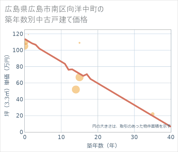 広島県広島市南区向洋中町の築年数別の中古戸建て坪単価