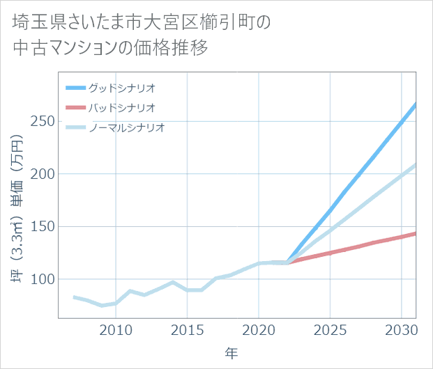 埼玉県さいたま市大宮区櫛引町の中古マンション価格推移