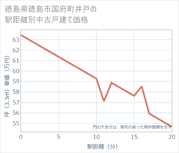 徳島県徳島市国府町井戸の徒歩距離別の中古戸建て坪単価