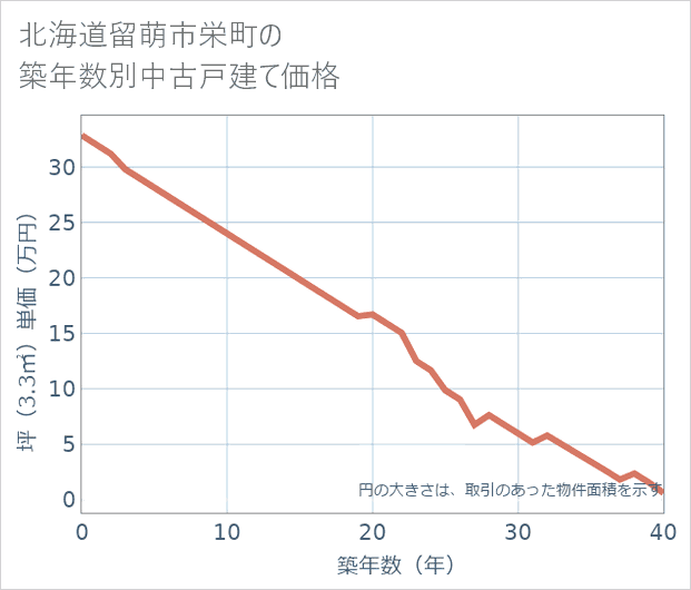 北海道留萌市栄町の築年数別の中古戸建て坪単価