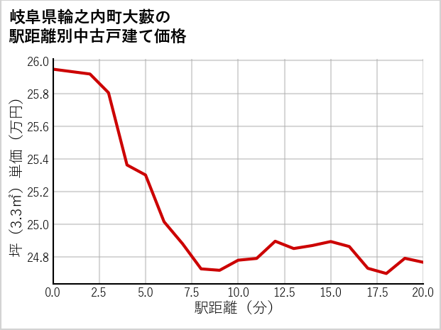 岐阜県輪之内町大藪の徒歩距離別の中古戸建て坪単価