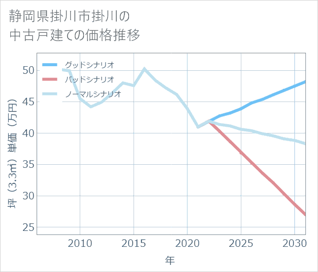 静岡県掛川市掛川の中古戸建て価格推移