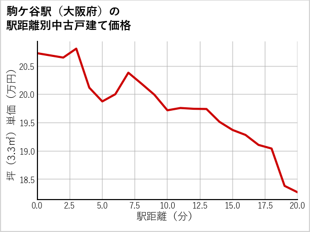 駒ケ谷駅（大阪府）の徒歩距離別の中古戸建て坪単価