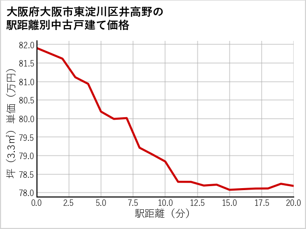 大阪府大阪市東淀川区井高野の徒歩距離別の中古戸建て坪単価