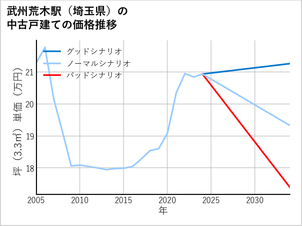 武州荒木駅（埼玉県）の中古戸建て価格推移