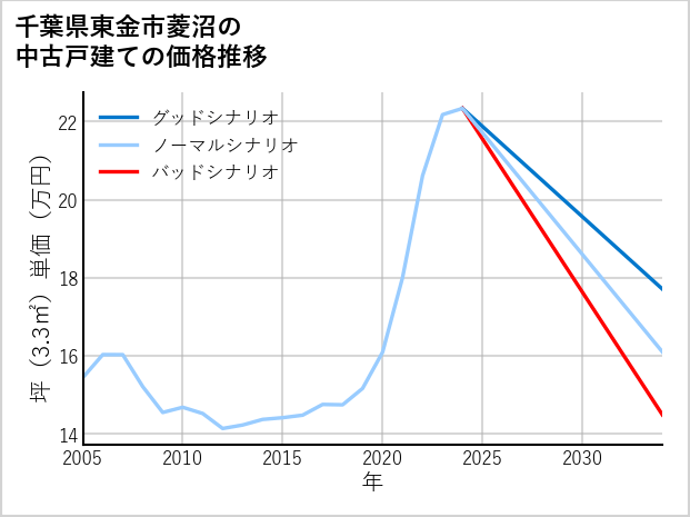 千葉県東金市菱沼の中古戸建て価格推移