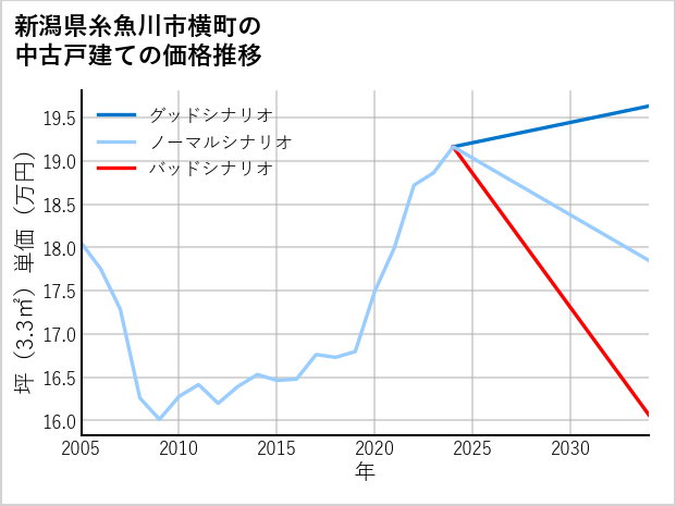 新潟県糸魚川市横町の中古戸建て価格推移