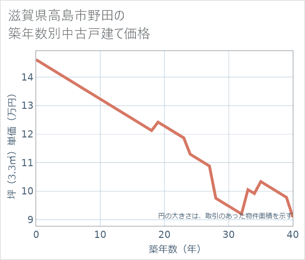 滋賀県高島市野田の築年数別の中古戸建て坪単価