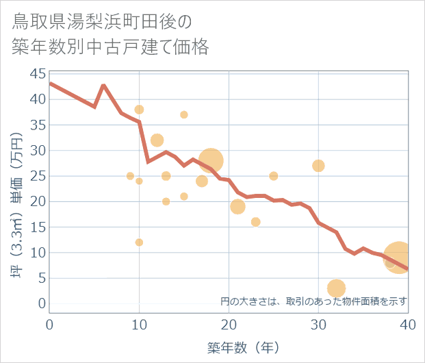 鳥取県湯梨浜町田後の築年数別の中古戸建て坪単価