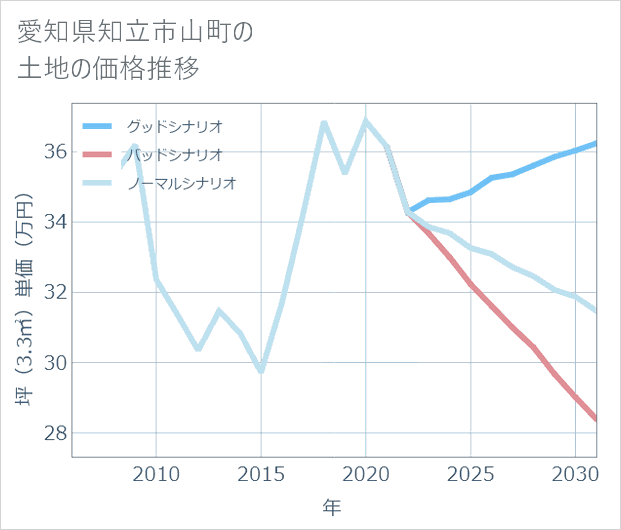 愛知県知立市山町の土地価格推移
