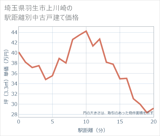 埼玉県羽生市上川崎の徒歩距離別の中古戸建て坪単価
