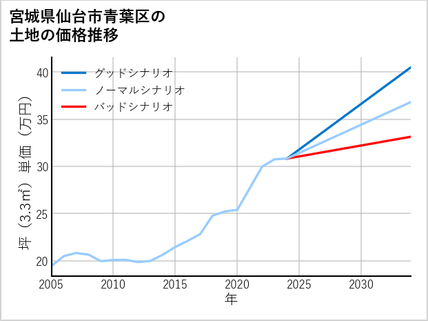 宮城県仙台市青葉区の土地価格推移