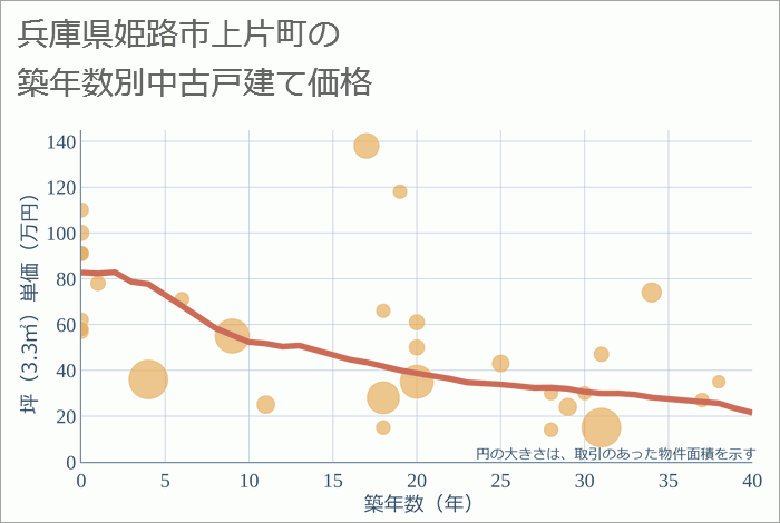 兵庫県姫路市上片町の築年数別の中古戸建て坪単価