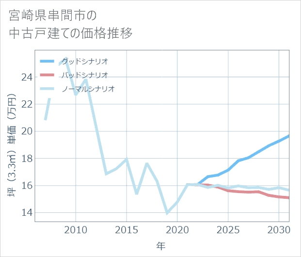 宮崎県串間市の中古戸建て価格推移