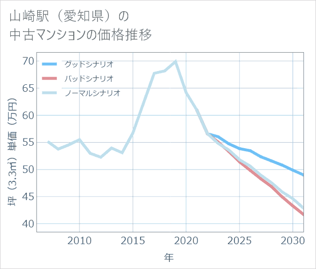 山崎駅(愛知県)の中古マンション価格推移