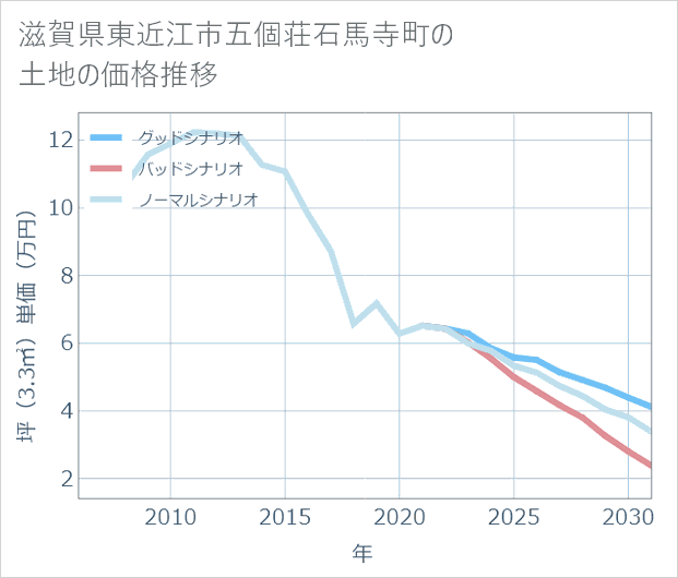 滋賀県東近江市五個荘石馬寺町の土地価格推移