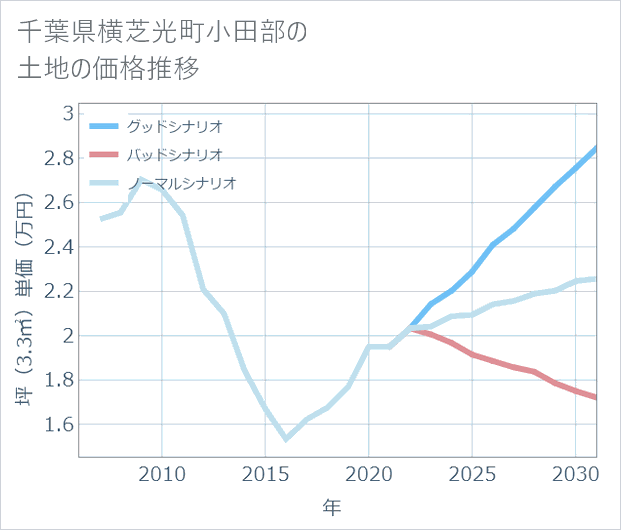 千葉県横芝光町小田部の土地価格推移