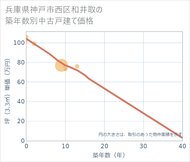兵庫県神戸市西区和井取の築年数別の中古戸建て坪単価