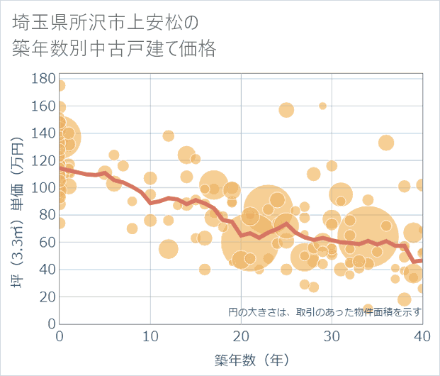 埼玉県所沢市上安松の築年数別の中古戸建て坪単価