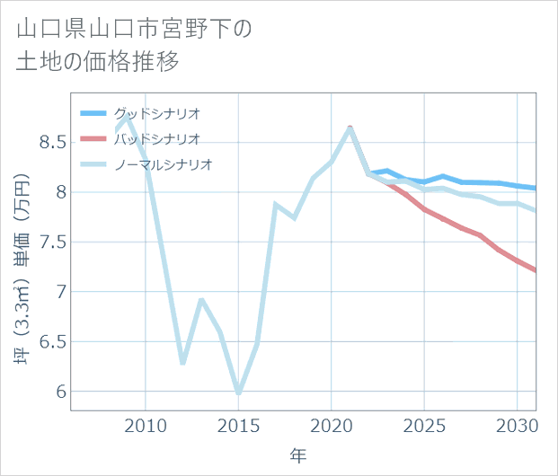 山口県山口市宮野下の土地価格推移