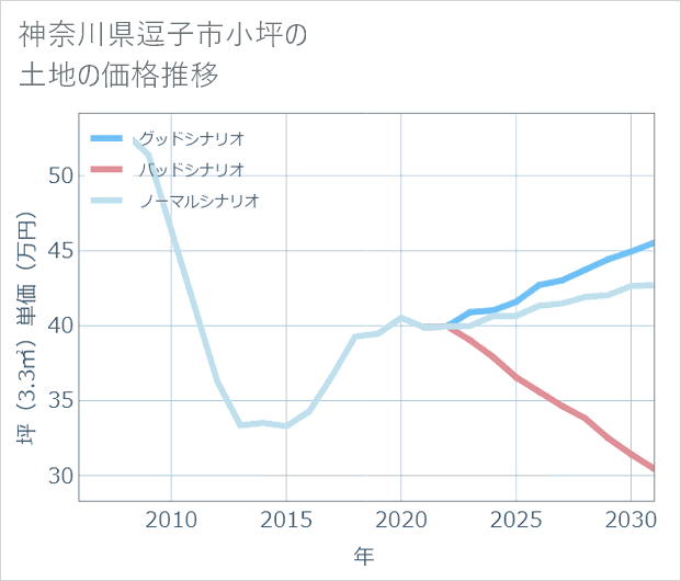 神奈川県逗子市小坪の土地価格推移
